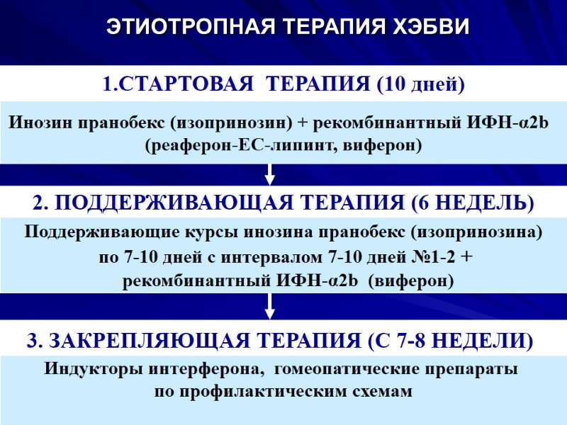 Инозин пранобекс (изопринозин) + рекомбинантный ИФН-α2b   (реаферон-ЕС-липинт, виферон) 2. ПОДДЕРЖИВАЮЩАЯ ТЕРАПИЯ (6